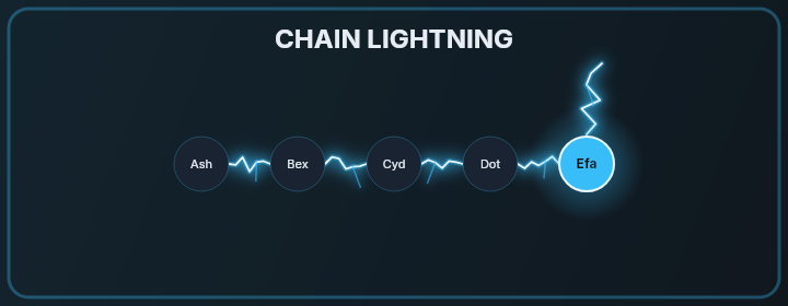 Chain Lightning spectacle preview